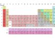 Pengertian Tabel Periodik Unsur Kimia Simbol Metode Pengelompokan